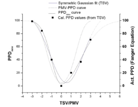 PMV-PPD response